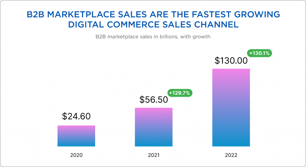B2B marketplace sales are fastest growing digital commerce sales channel