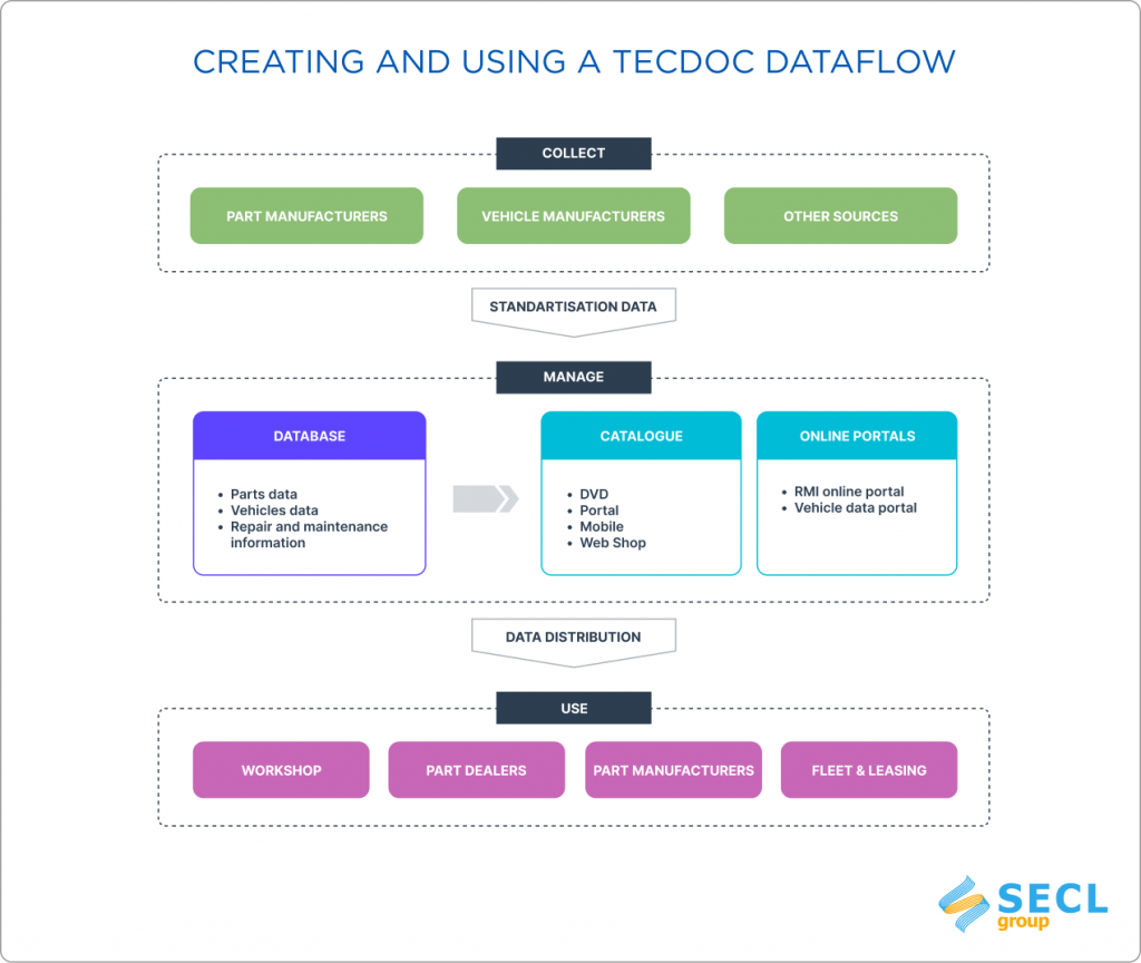 Creating and using a tecdoc dataflow