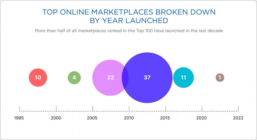 Top online marketplaces broken down by year launched