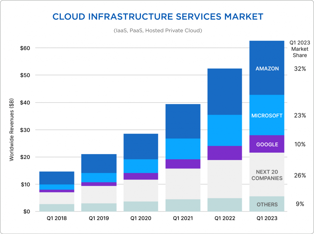 Сloud infrastructure services market infographics