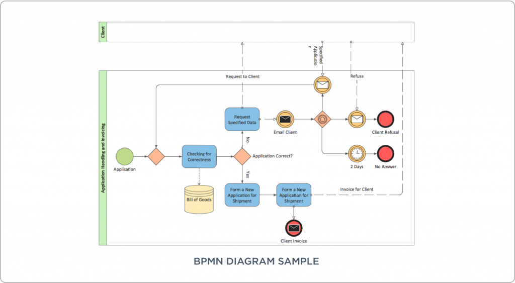 BPMN diagram sample