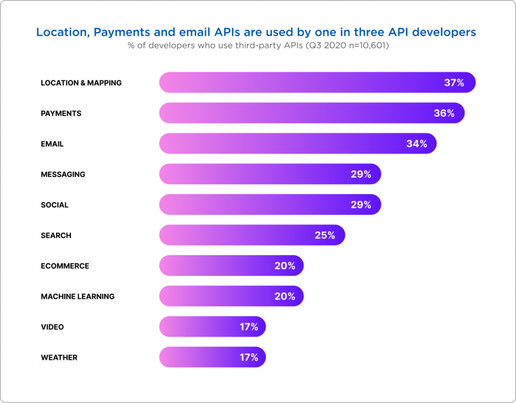 Location, payments and email apis are used by one in three api developers