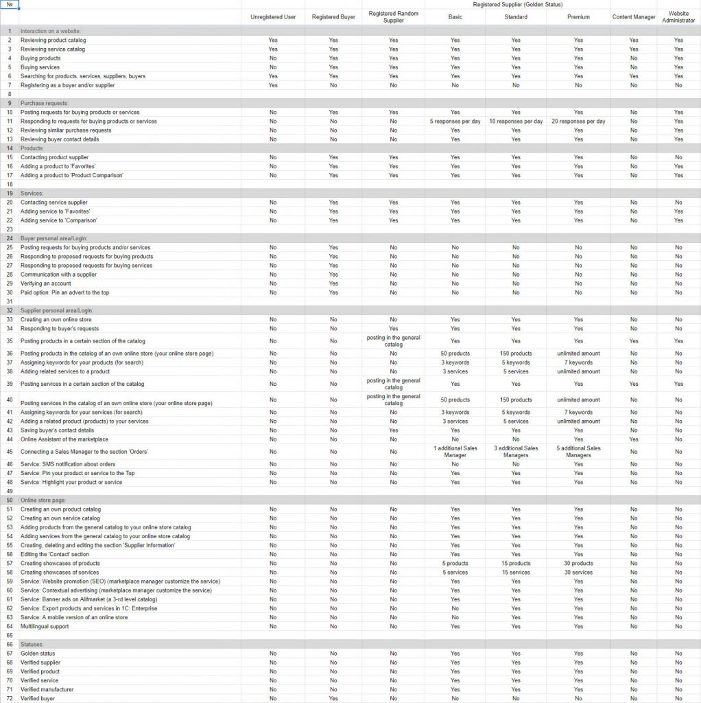 Example of an access rights table in the project