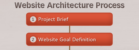 Website architecture process