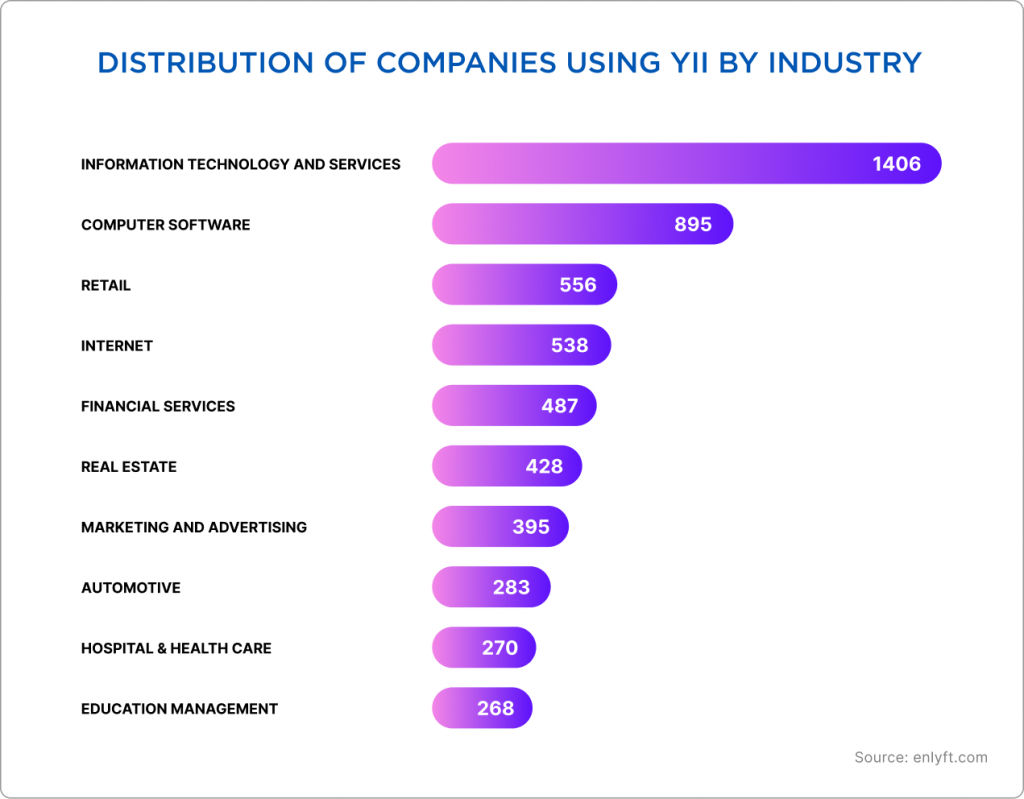 Distribution of companies using yii by industry