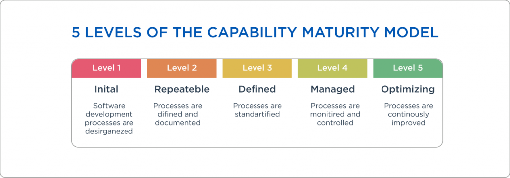 5 levels of the capability maturity model