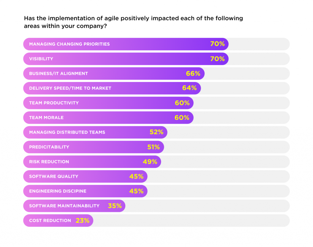 Has the implementation of agile positively impacted each of the following areas within your company?