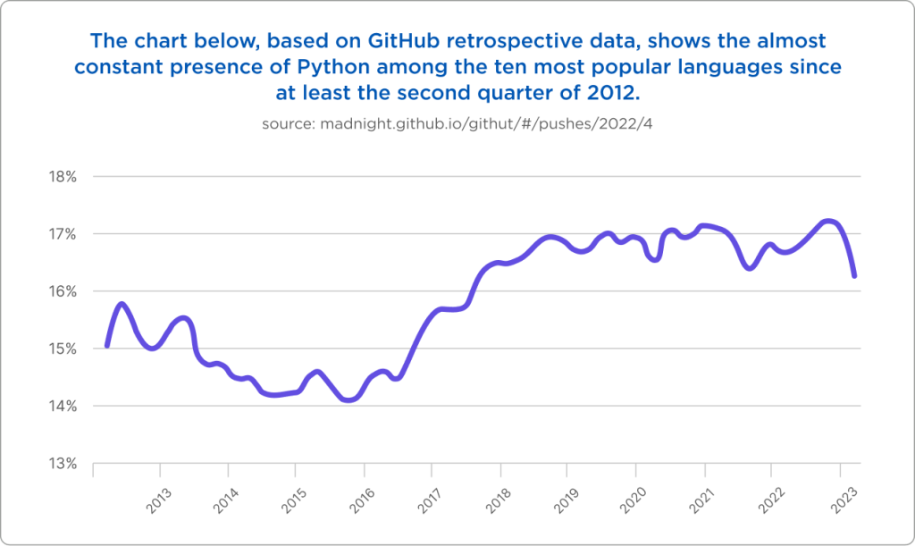 The chart,  GitHub retrospective data